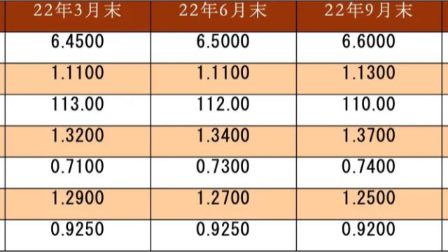 The first year of interest rate hike by the Federal Reserve-- the Prospect of G7 and RMB Exchange rate in 2022. 